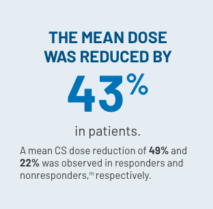 Blue icon that states the mean dose was reduced by 43% in patients; a mean CS dose reduction of 49% and 22% was observed in responders and nonresponders,m respectively.
